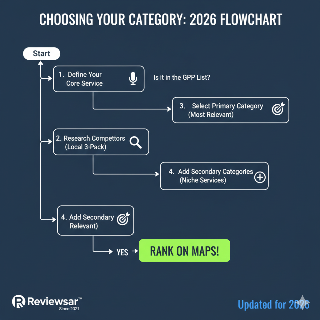 How to choose Google Business Profile categories 2026 flowchart | Reviewsar