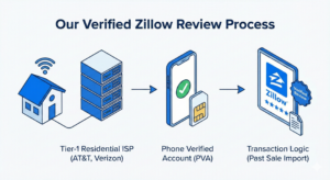 How to buy Zillow reviews safely using residential IPs and phone verification