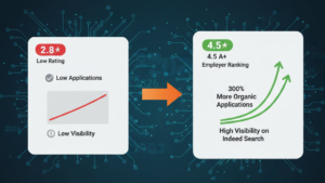 Indeed Algorithm Visibility Growth Chart - Buy Indeed Reviews Benefits